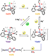 Graphical abstract: Isolation and redox reactivity of cerium complexes in four redox states