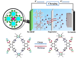 Graphical abstract: A nickel-based metal–organic framework as a new cathode for chloride ion batteries with superior cycling stability