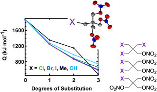 Graphical abstract: Halogenated PETN derivatives: interplay between physical and chemical factors in explosive sensitivity