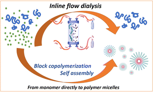 Graphical abstract: From monomer to micelle: a facile approach to the multi-step synthesis of block copolymers via inline purification