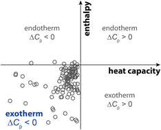 Graphical abstract: The temperature-dependence of host–guest binding thermodynamics: experimental and simulation studies