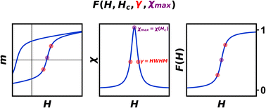 Graphical abstract: Quantifying superparamagnetic signatures in nanoparticle magnetite: a generalized approach for physically meaningful statistics and synthesis diagnostics