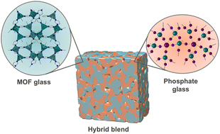 Graphical abstract: Structural insights into hybrid immiscible blends of metal–organic framework and sodium ultraphosphate glasses