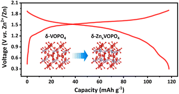 Graphical abstract: δ-VOPO4 as a high-voltage cathode material for aqueous zinc-ion batteries