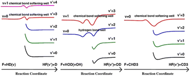 Graphical abstract: Feshbach resonances in the F + CHD3 → HF + CD3 reaction