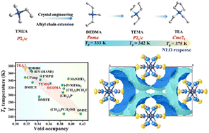 Graphical abstract: Targeted regulation and optimization of multifunctional phase transition materials by novel void occupancy engineering