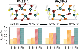 Graphical abstract: Designing complex Pb3SBrxI4−x chalcohalides: tunable emission semiconductors through halide-mixing