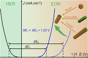 Graphical abstract: Length-tunable Pd2Sn@Pt core–shell nanorods for enhanced ethanol electrooxidation with concurrent hydrogen production