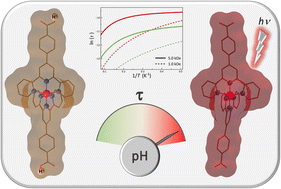 Graphical abstract: pH-Switching of the luminescent, redox, and magnetic properties in a spin crossover cobalt(ii) molecular nanomagnet