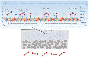 Graphical abstract: Zn-induced electron-rich Sn catalysts enable highly efficient CO2 electroreduction to formate