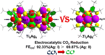 Graphical abstract: Stepwise assembly of thiacalix[4]arene-protected Ag/Ti bimetallic nanoclusters: accurate identification of catalytic Ag sites in CO2 electroreduction