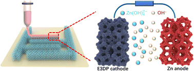 Graphical abstract: Achieving desirable charge transport by porous frame engineering for superior 3D printed rechargeable Ni–Zn alkaline batteries