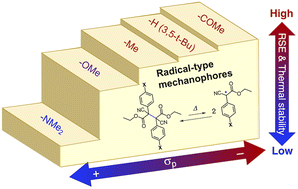 Graphical abstract: A rational design strategy of radical-type mechanophores with thermal tolerance