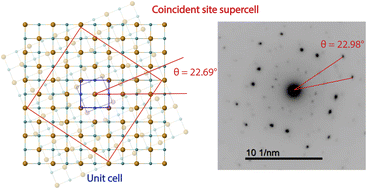 Graphical abstract: Twisting two-dimensional iron sulfide layers into coincident site superlattices via intercalation chemistry