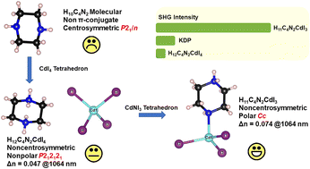 Graphical abstract: From H12C4N2CdI4 to H11C4N2CdI3: a highly polarizable CdNI3 tetrahedron induced a sharp enhancement of second harmonic generation response and birefringence