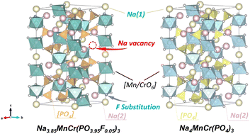 Graphical abstract: “Mn-locking” effect by anionic coordination manipulation stabilizing Mn-rich phosphate cathodes