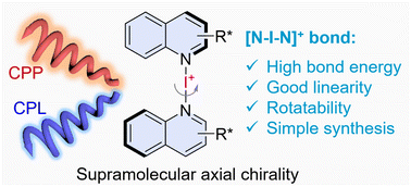 Graphical abstract: Supramolecular axial chirality in [N–I–N]+-type halogen bonded dimers