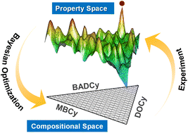 Graphical abstract: Efficient exploration of compositional space for high-performance copolymers via Bayesian optimization