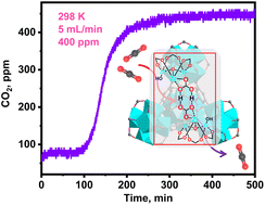 Graphical abstract: Controlled alkali etching of MOFs with secondary building units for low-concentration CO2 capture