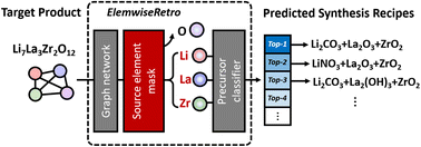 Graphical abstract: Predicting synthesis recipes of inorganic crystal materials using elementwise template formulation