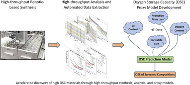 Graphical abstract: A proxy for oxygen storage capacity from high-throughput screening and automated data analysis