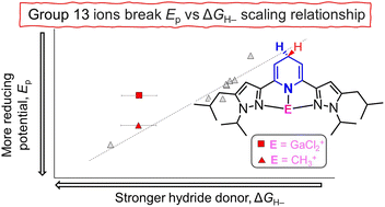 Graphical abstract: Group 13 ion coordination to pyridyl breaks the reduction potential vs. hydricity scaling relationship for dihydropyridinates