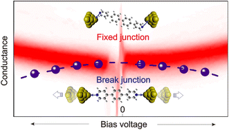 Graphical abstract: Regulating the orientation of a single coordinate bond by the synergistic action of mechanical forces and electric field