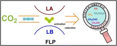Graphical abstract: Advances in CO2 activation by frustrated Lewis pairs: from stoichiometric to catalytic reactions