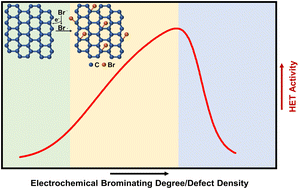 Graphical abstract: Regulation of heterogeneous electron transfer reactivity by defect engineering through electrochemically induced brominating addition