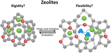 Graphical abstract: Flexibility in zeolites: origin, limits, and evaluation