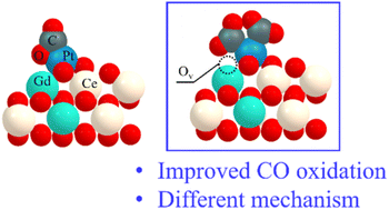 Graphical abstract: Active sites of atomically dispersed Pt supported on Gd-doped ceria with improved low temperature performance for CO oxidation