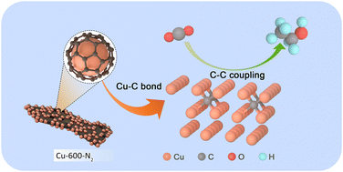 Graphical abstract: Optimizing copper nanoparticles with a carbon shell for enhanced electrochemical CO2 reduction to ethanol