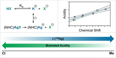 Graphical abstract: 109Ag NMR chemical shift as a descriptor for Brønsted acidity from molecules to materials