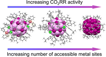 Graphical abstract: The role of metal accessibility on carbon dioxide electroreduction in atomically precise nanoclusters