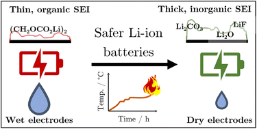 Graphical abstract: Impact of electrolyte impurities and SEI composition on battery safety