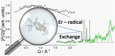 Graphical abstract: Ab initio-based determination of lanthanoid–radical exchange as visualised by inelastic neutron scattering