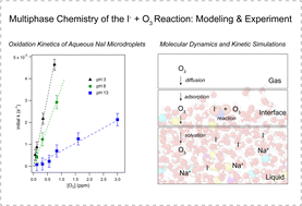 Graphical abstract: Iodide oxidation by ozone at the surface of aqueous microdroplets