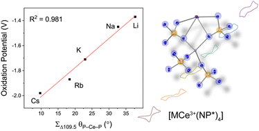 Graphical abstract: Structural distortion by alkali metal cations modulates the redox and electronic properties of Ce3+ imidophosphorane complexes