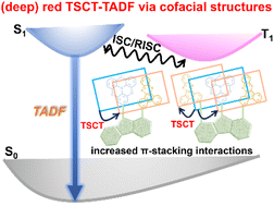 Graphical abstract: Simultaneously enhancing the planarity and electron-donating capability of donors for through-space charge transfer TADF towards deep-red emission