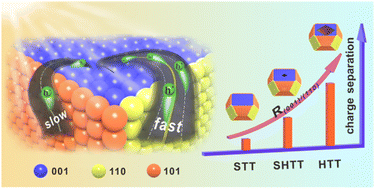 Graphical abstract: Hollow anatase TiO2 tetrakaidecahedral crystals with an active {001}/{110} redox interface toward high-performance photocatalytic activity