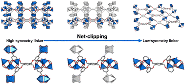 Graphical abstract: Net-clipping as a top-down approach for the prediction of topologies of MOFs built from reduced-symmetry linkers