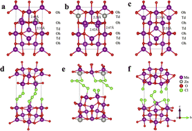 Graphical abstract: Reversible Cl/Cl− redox in a spinel Mn3O4 electrode