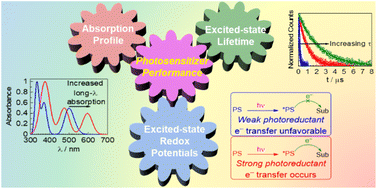 Graphical abstract: Improved transition metal photosensitizers to drive advances in photocatalysis