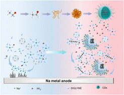 Graphical abstract: Carbon dots from alcohol molecules: principles and the reaction mechanism