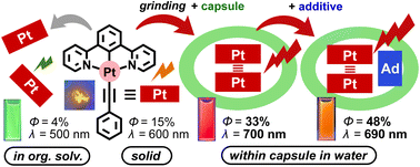 Graphical abstract: Solution-state mechanochromic luminescence of Pt(ii)-complexes displayed within micellar aromatic capsules