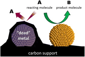 Graphical abstract: The phenomenon of “dead” metal in heterogeneous catalysis: opportunities for increasing the efficiency of carbon-supported metal catalysts