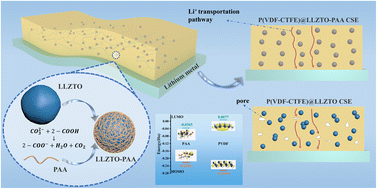 Graphical abstract: Surface modification of garnet fillers with a polymeric sacrificial agent enables compatible interfaces of composite solid-state electrolytes