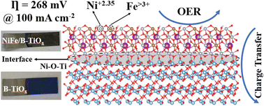 Graphical abstract: Defective blue titanium oxide induces high valence of NiFe-(oxy)hydroxides over heterogeneous interfaces towards high OER catalytic activity