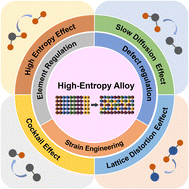 Graphical abstract: Optimization strategies of high-entropy alloys for electrocatalytic applications