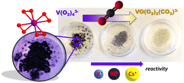 Graphical abstract: Implementing vanadium peroxides as direct air carbon capture materials